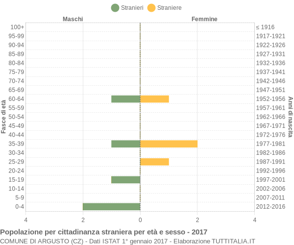 Grafico cittadini stranieri - Argusto 2017