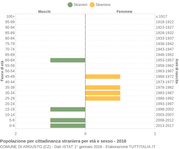 Grafico cittadini stranieri - Argusto 2018