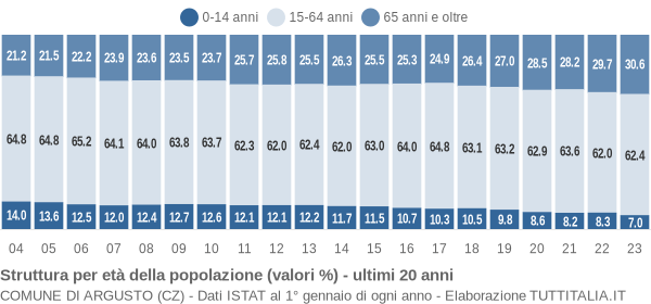 Grafico struttura della popolazione Comune di Argusto (CZ)