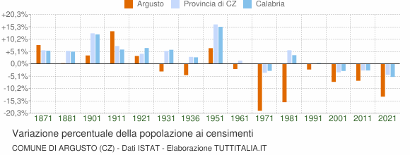 Grafico variazione percentuale della popolazione Comune di Argusto (CZ)