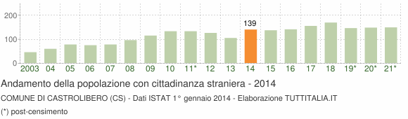 Grafico andamento popolazione stranieri Comune di Castrolibero (CS)