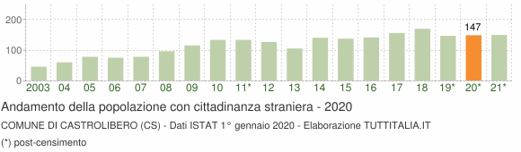 Grafico andamento popolazione stranieri Comune di Castrolibero (CS)