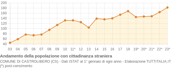 Andamento popolazione stranieri Comune di Castrolibero (CS)