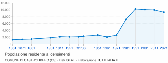 Grafico andamento storico popolazione Comune di Castrolibero (CS)