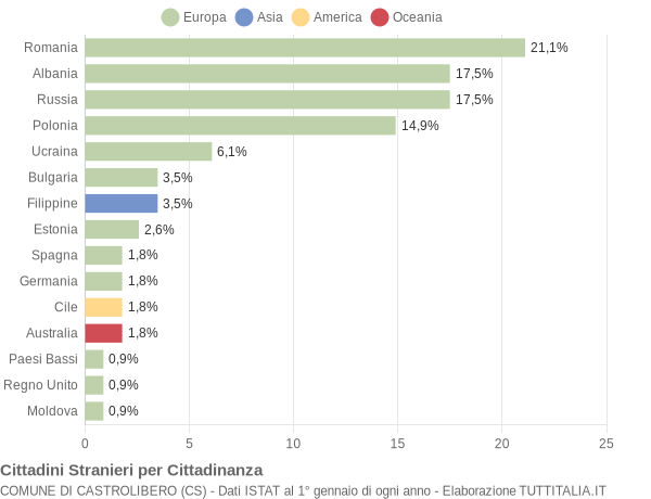 Grafico cittadinanza stranieri - Castrolibero 2009