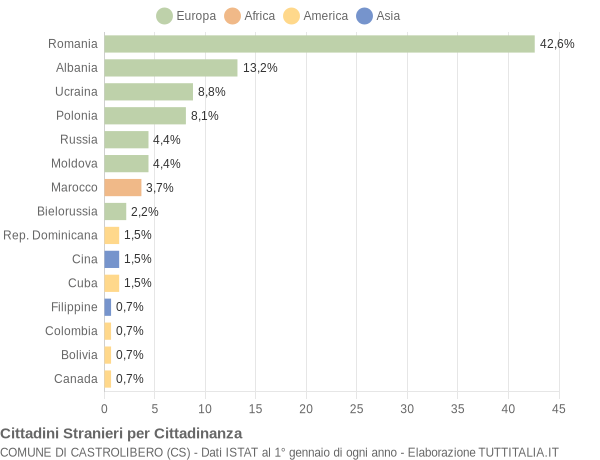 Grafico cittadinanza stranieri - Castrolibero 2015