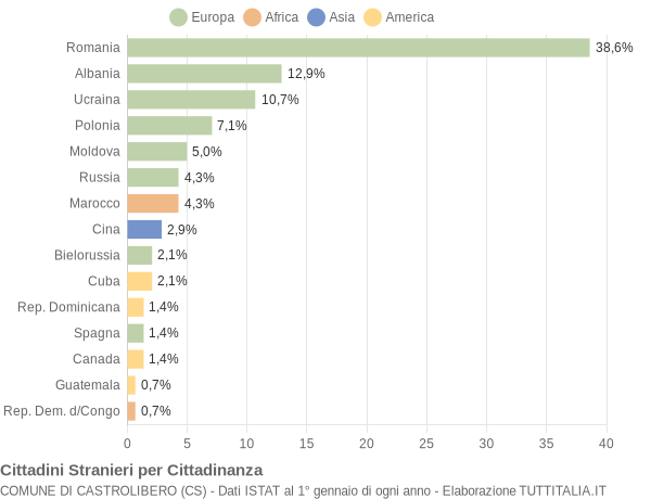 Grafico cittadinanza stranieri - Castrolibero 2016