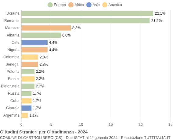 Grafico cittadinanza stranieri - Castrolibero 2024