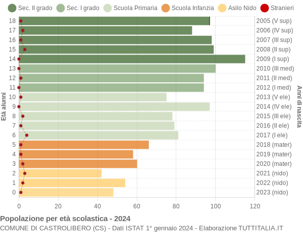 Grafico Popolazione in età scolastica - Castrolibero 2024