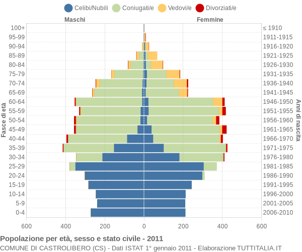 Grafico Popolazione per età, sesso e stato civile Comune di Castrolibero (CS)