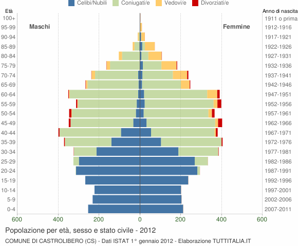 Grafico Popolazione per età, sesso e stato civile Comune di Castrolibero (CS)