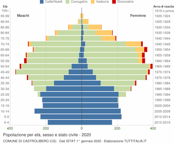 Grafico Popolazione per età, sesso e stato civile Comune di Castrolibero (CS)