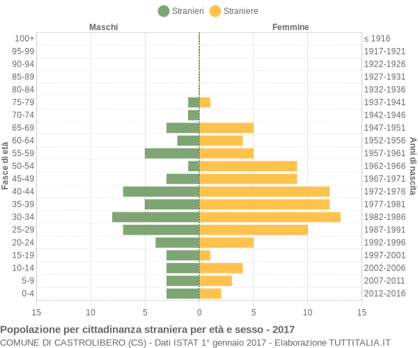 Grafico cittadini stranieri - Castrolibero 2017