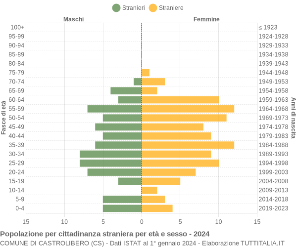 Grafico cittadini stranieri - Castrolibero 2024