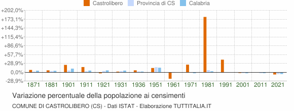 Grafico variazione percentuale della popolazione Comune di Castrolibero (CS)