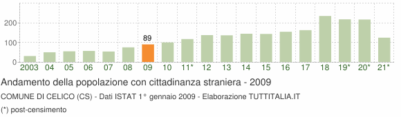Grafico andamento popolazione stranieri Comune di Celico (CS)