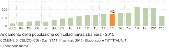 Grafico andamento popolazione stranieri Comune di Celico (CS)
