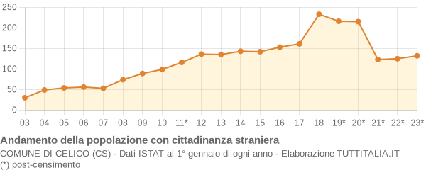 Andamento popolazione stranieri Comune di Celico (CS)