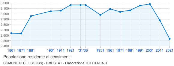 Grafico andamento storico popolazione Comune di Celico (CS)