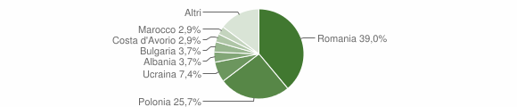 Grafico cittadinanza stranieri - Celico 2012