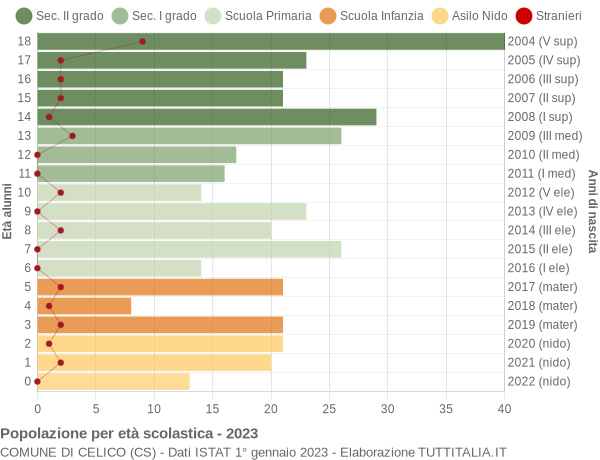 Grafico Popolazione in età scolastica - Celico 2023