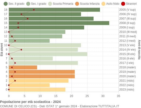 Grafico Popolazione in età scolastica - Celico 2024