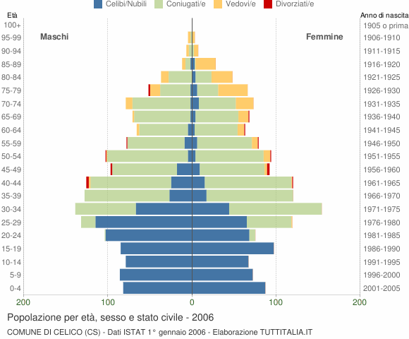 Grafico Popolazione per età, sesso e stato civile Comune di Celico (CS)