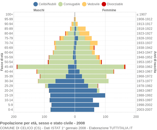 Grafico Popolazione per età, sesso e stato civile Comune di Celico (CS)