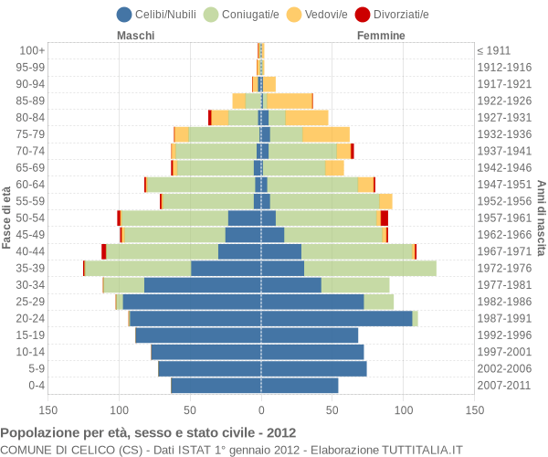 Grafico Popolazione per età, sesso e stato civile Comune di Celico (CS)