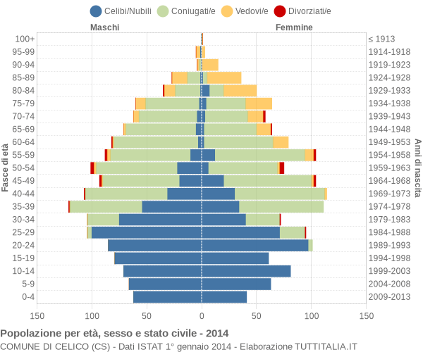 Grafico Popolazione per età, sesso e stato civile Comune di Celico (CS)