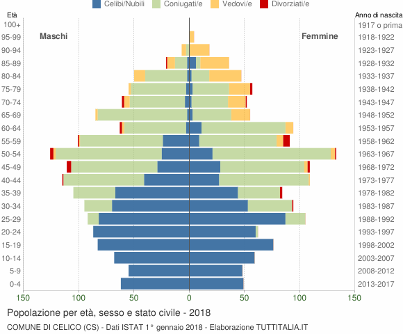 Grafico Popolazione per età, sesso e stato civile Comune di Celico (CS)