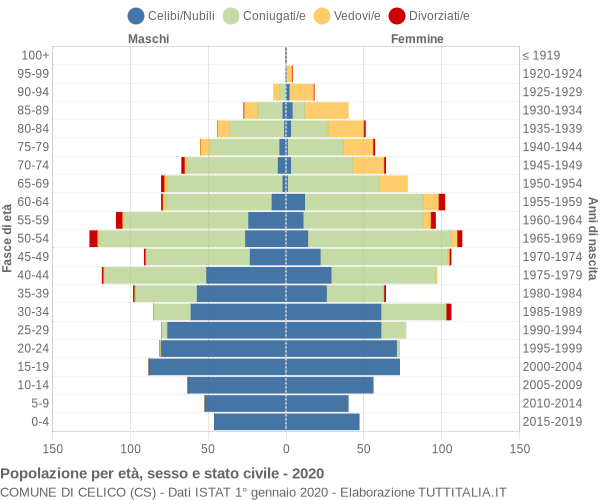 Grafico Popolazione per età, sesso e stato civile Comune di Celico (CS)