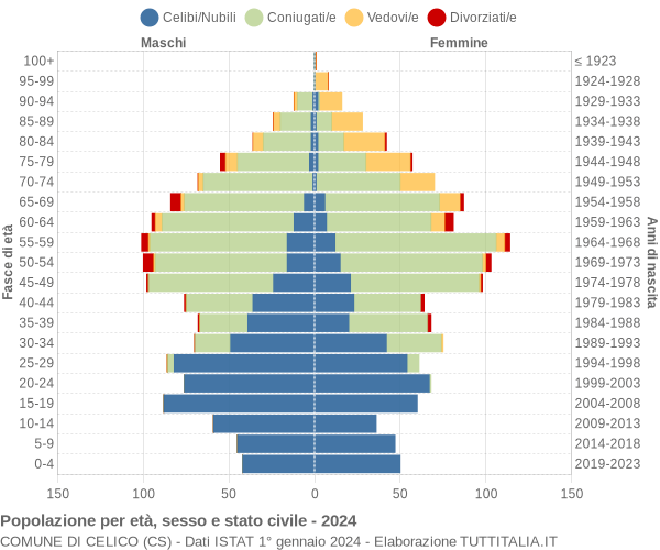 Grafico Popolazione per età, sesso e stato civile Comune di Celico (CS)