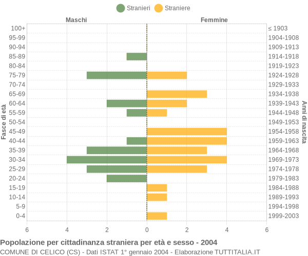 Grafico cittadini stranieri - Celico 2004
