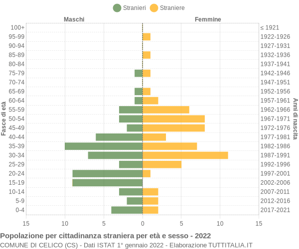 Grafico cittadini stranieri - Celico 2022