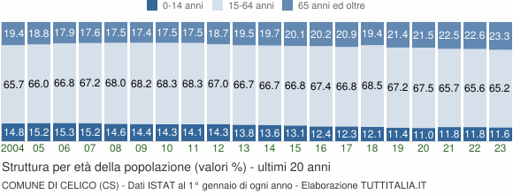 Grafico struttura della popolazione Comune di Celico (CS)