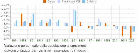 Grafico variazione percentuale della popolazione Comune di Celico (CS)