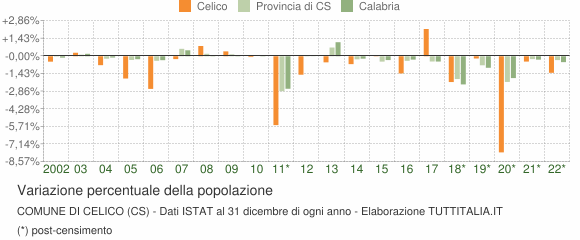 Variazione percentuale della popolazione Comune di Celico (CS)