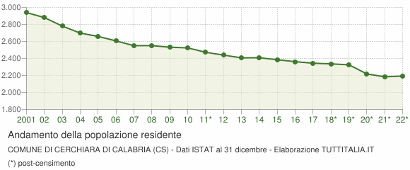 Andamento popolazione Comune di Cerchiara di Calabria (CS)