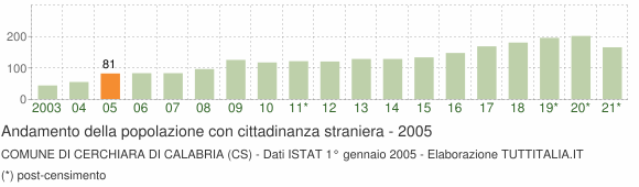 Grafico andamento popolazione stranieri Comune di Cerchiara di Calabria (CS)