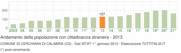 Grafico andamento popolazione stranieri Comune di Cerchiara di Calabria (CS)