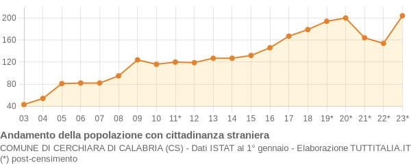 Andamento popolazione stranieri Comune di Cerchiara di Calabria (CS)