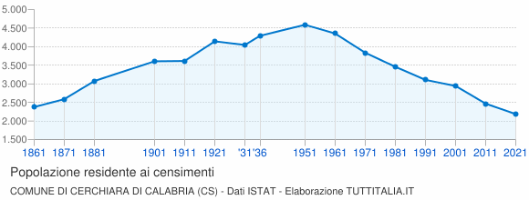Grafico andamento storico popolazione Comune di Cerchiara di Calabria (CS)