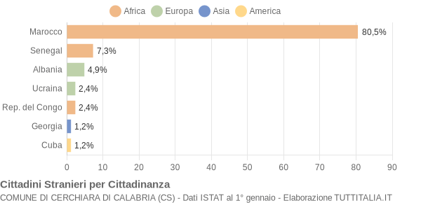 Grafico cittadinanza stranieri - Cerchiara di Calabria 2006