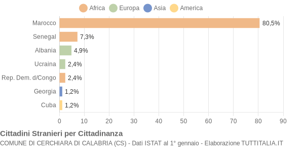 Grafico cittadinanza stranieri - Cerchiara di Calabria 2007