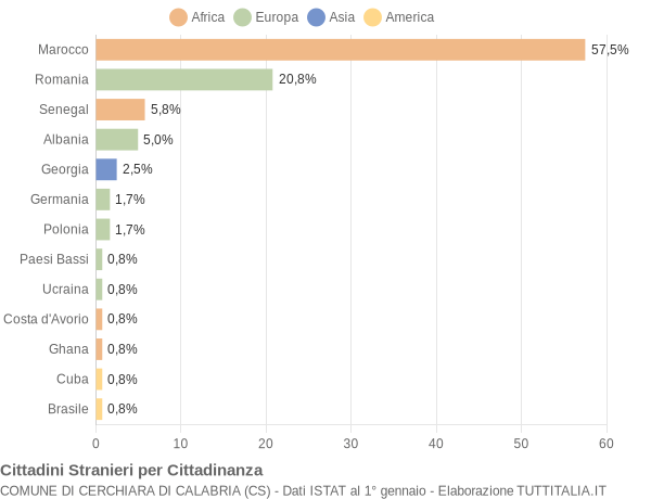 Grafico cittadinanza stranieri - Cerchiara di Calabria 2011