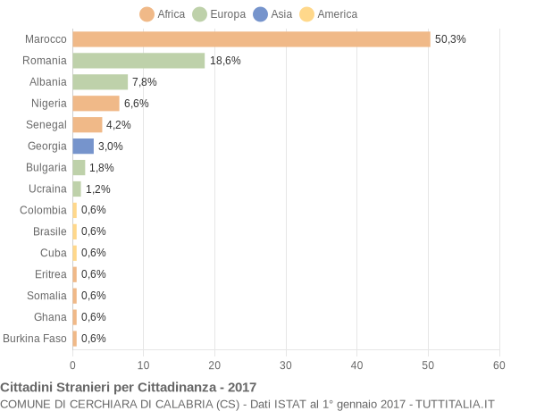 Grafico cittadinanza stranieri - Cerchiara di Calabria 2017