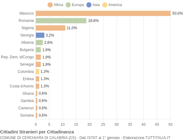 Grafico cittadinanza stranieri - Cerchiara di Calabria 2022