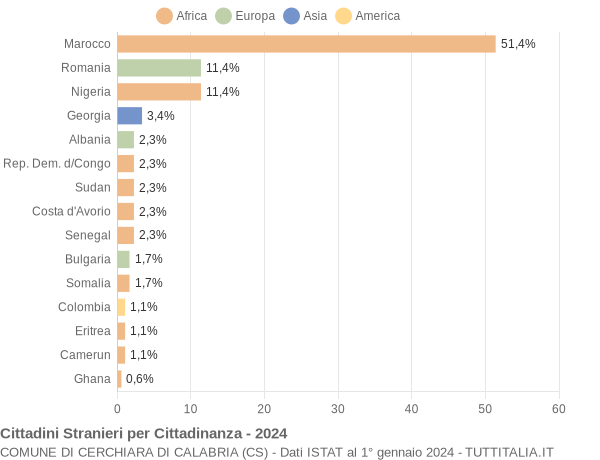 Grafico cittadinanza stranieri - Cerchiara di Calabria 2024