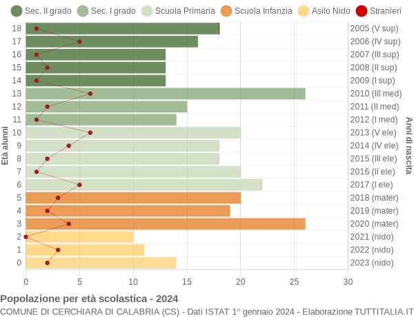 Grafico Popolazione in età scolastica - Cerchiara di Calabria 2024